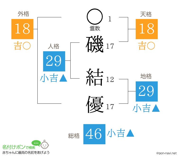 磯 結優さんの姓名判断結果