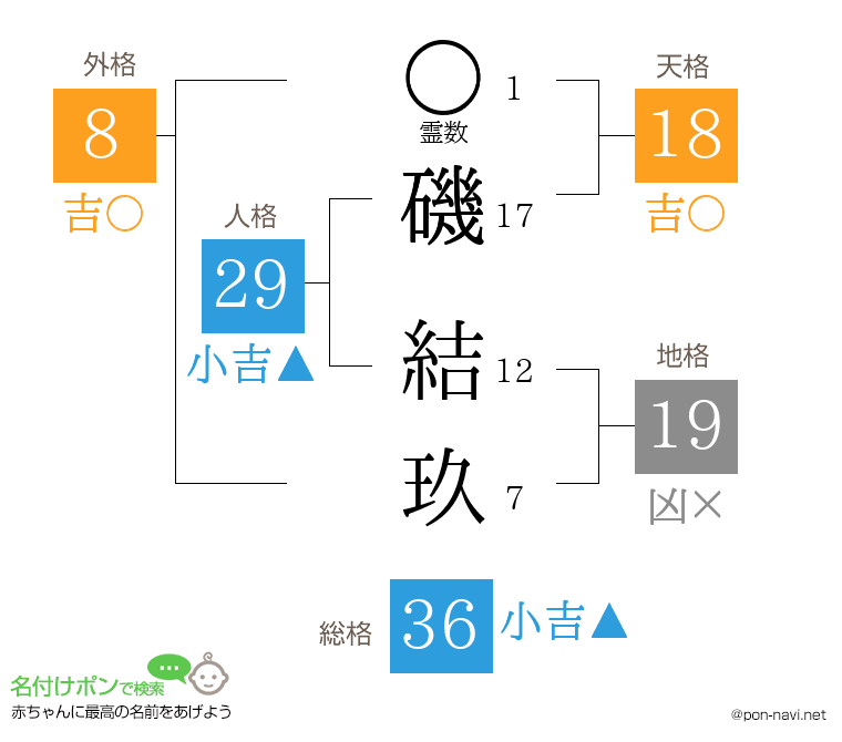 磯 結玖さんの姓名判断結果