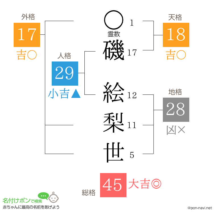 磯 絵梨世さんの姓名判断結果