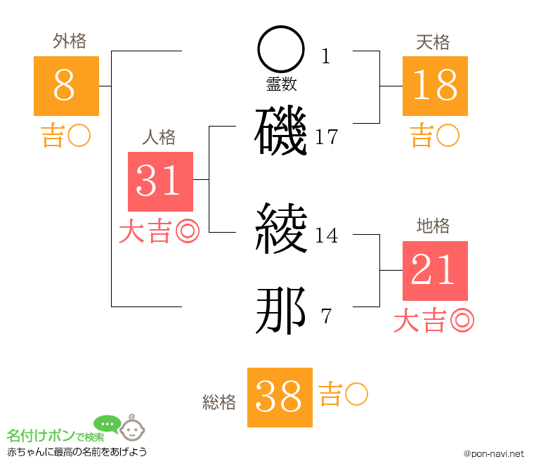 磯 綾那さんの姓名判断結果