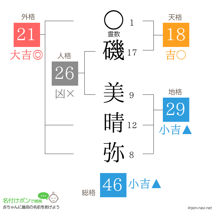 磯 美晴弥さんの姓名判断結果
