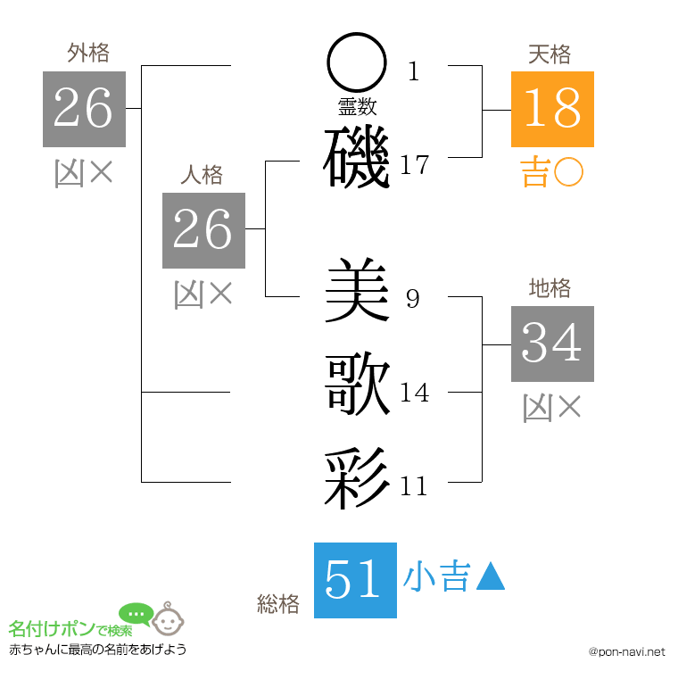 磯 美歌彩さんの姓名判断結果