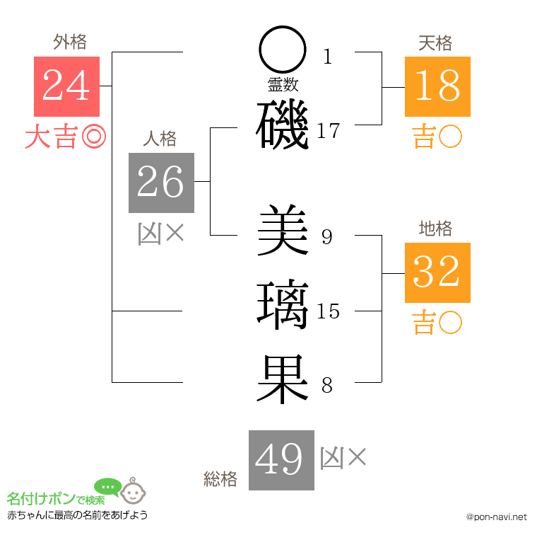 磯 美璃果さんの姓名判断結果
