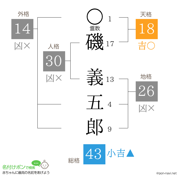 磯 義五郎さんの姓名判断結果