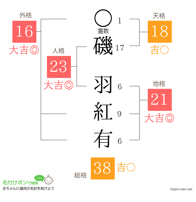 磯 羽紅有さんの姓名判断結果