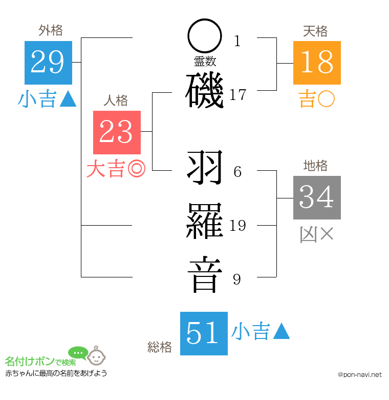 磯 羽羅音さんの姓名判断結果