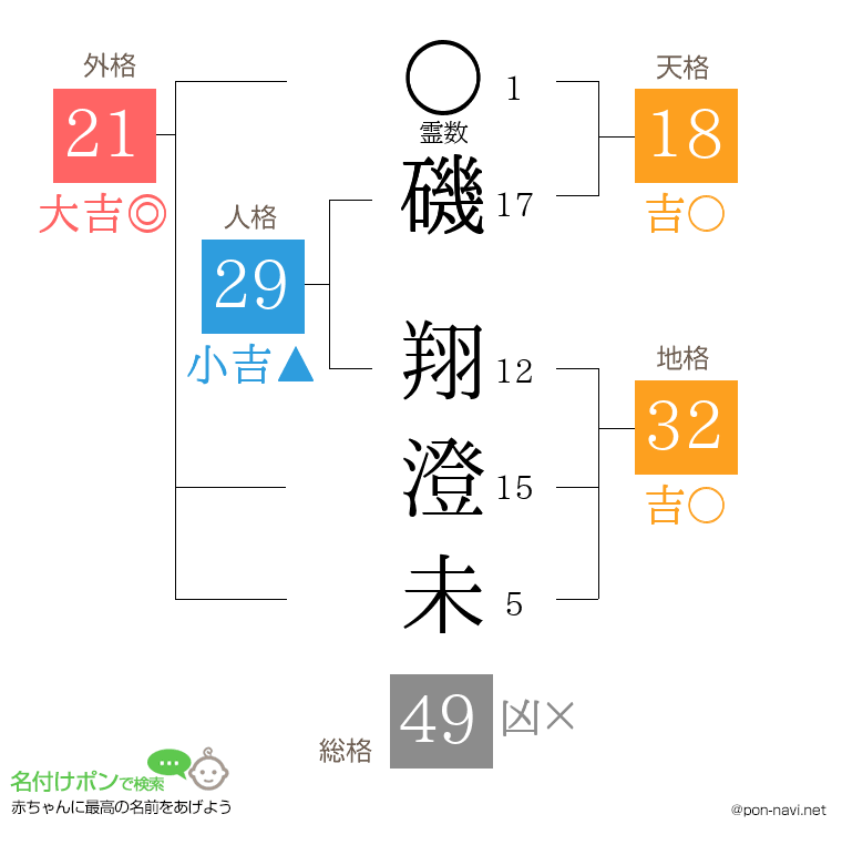 磯 翔澄未さんの姓名判断結果