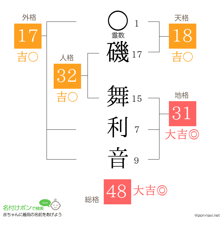 磯 舞利音さんの姓名判断結果