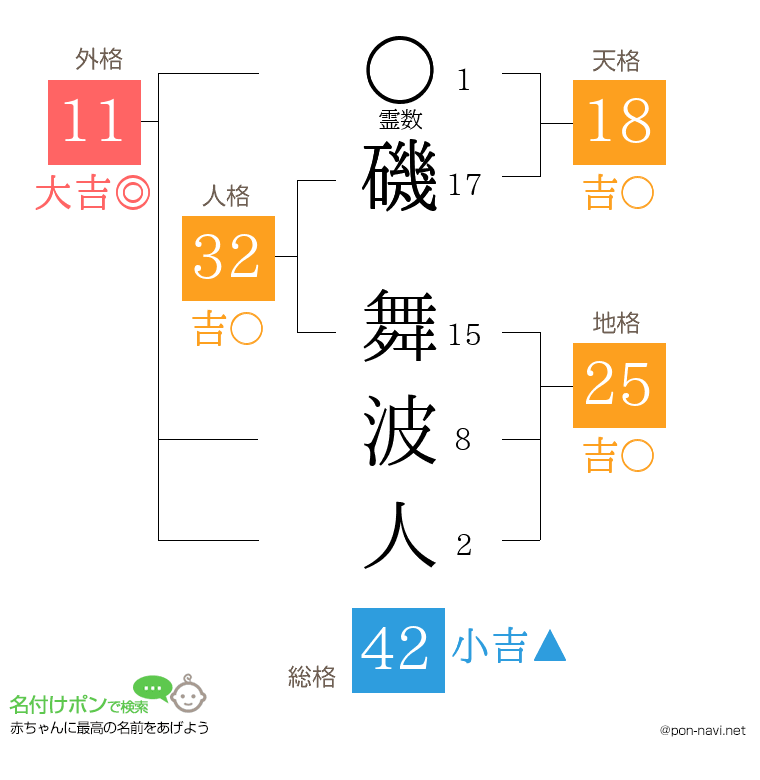 磯 舞波人さんの姓名判断結果