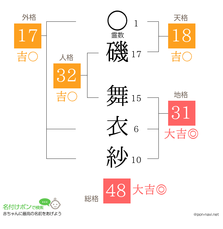 磯 舞衣紗さんの姓名判断結果