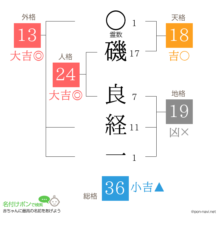 磯 良経一さんの姓名判断結果