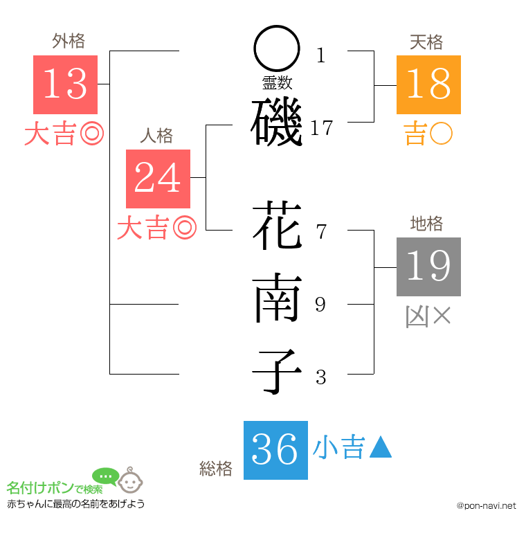磯 花南子さんの姓名判断結果