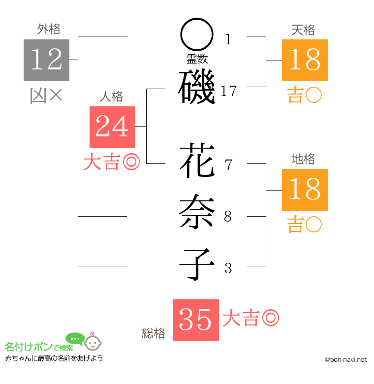 磯 花奈子さんの姓名判断結果