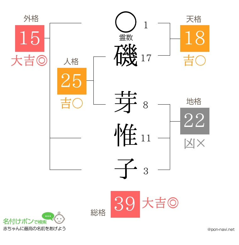 磯 芽惟子さんの姓名判断結果