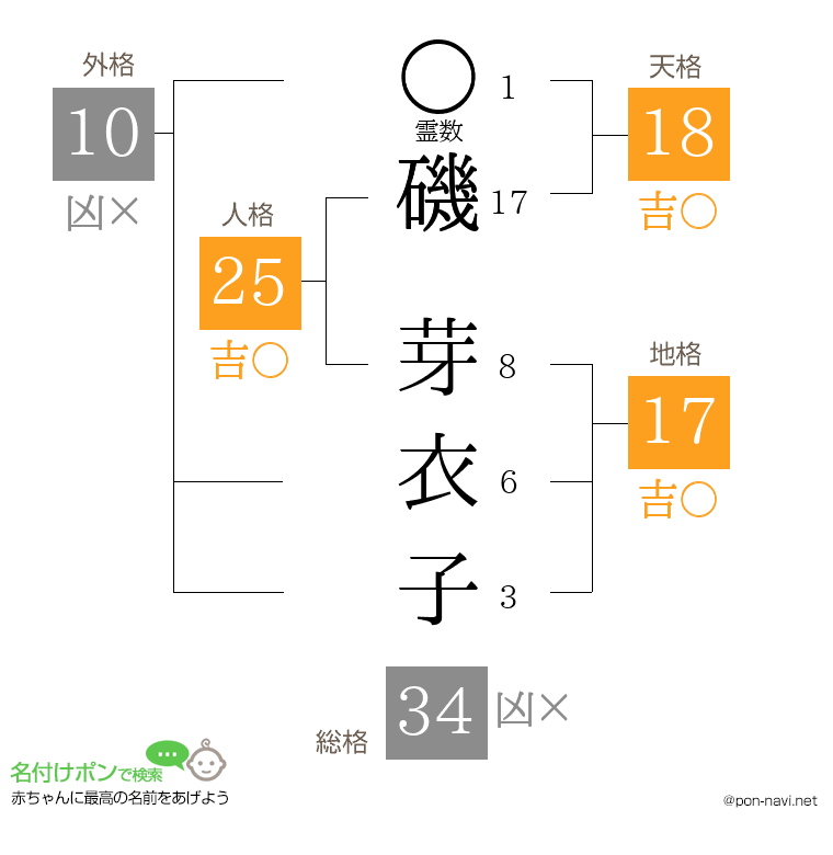 磯 芽衣子さんの姓名判断結果