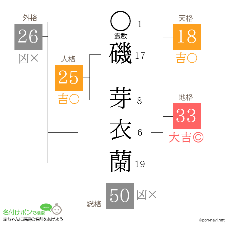 磯 芽衣蘭さんの姓名判断結果