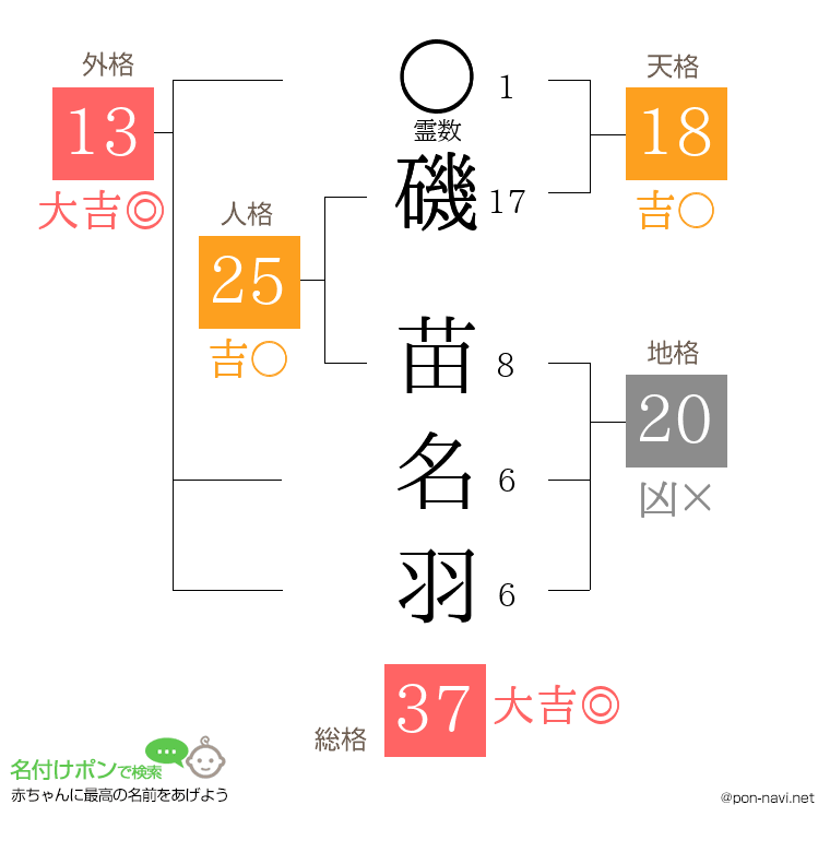 磯 苗名羽さんの姓名判断結果
