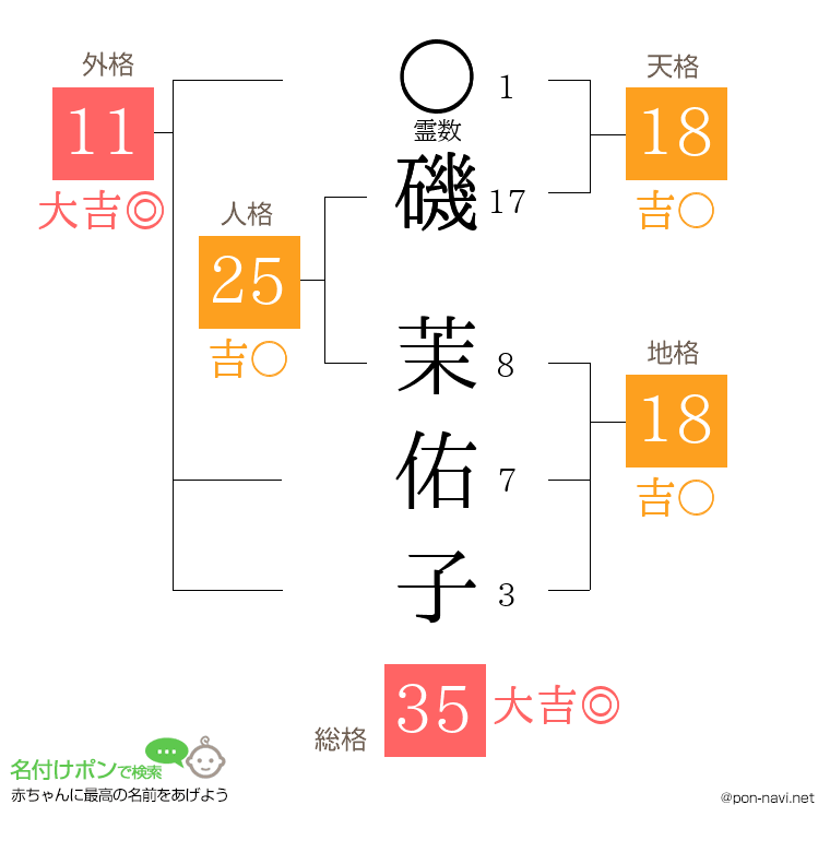 磯 茉佑子さんの姓名判断結果