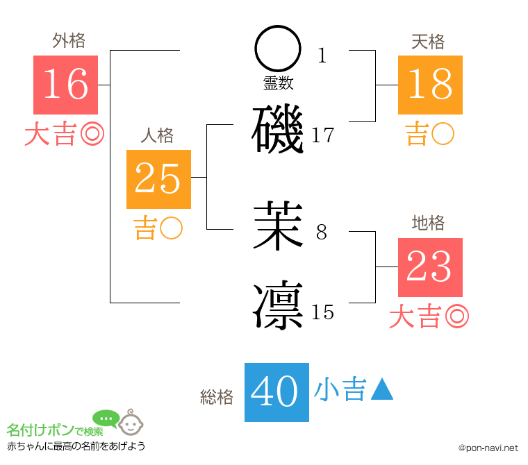 磯 茉凛さんの姓名判断結果