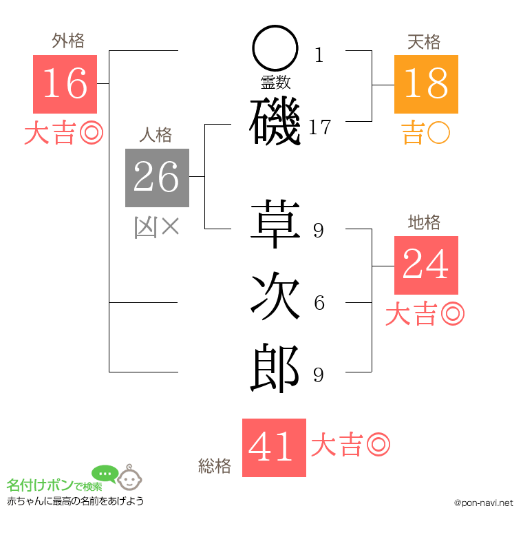 磯 草次郎さんの姓名判断結果