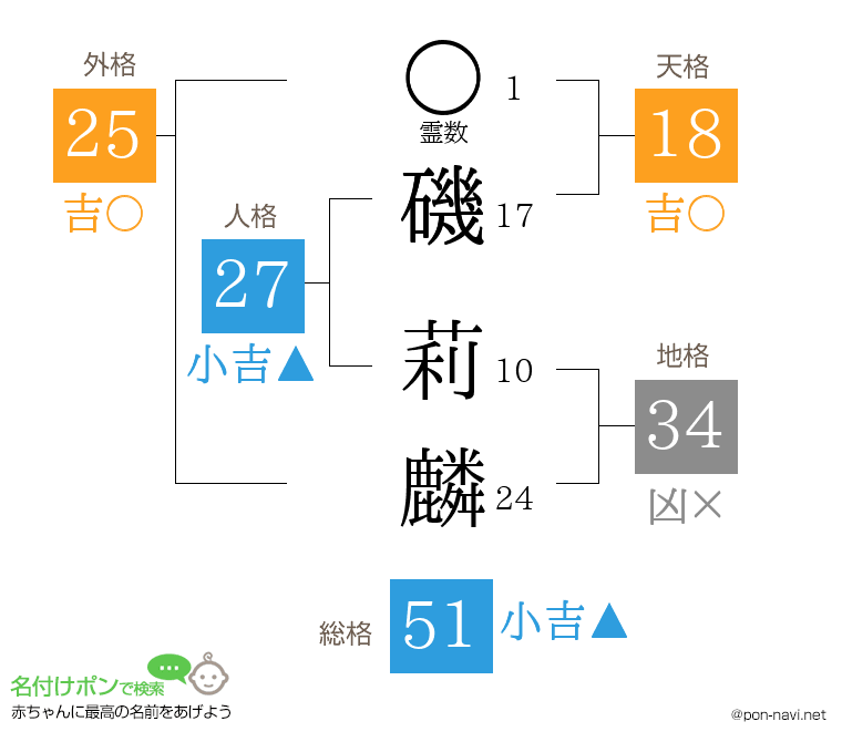 磯 莉麟さんの姓名判断結果