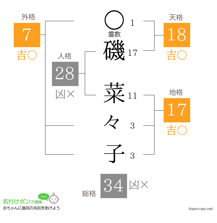 磯 菜々子さんの姓名判断結果