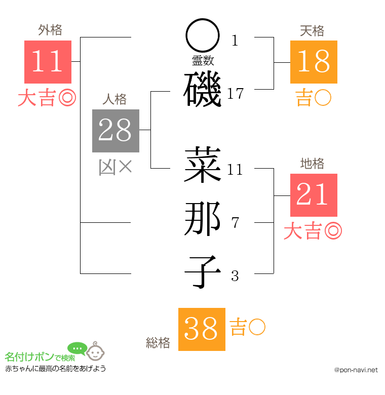 磯 菜那子さんの姓名判断結果