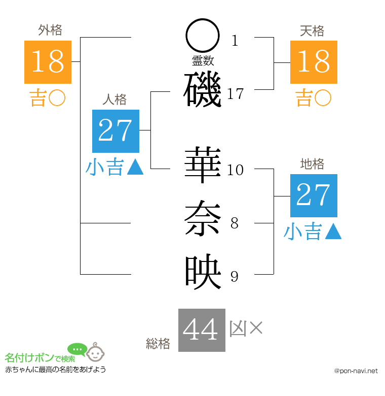 磯 華奈映さんの姓名判断結果