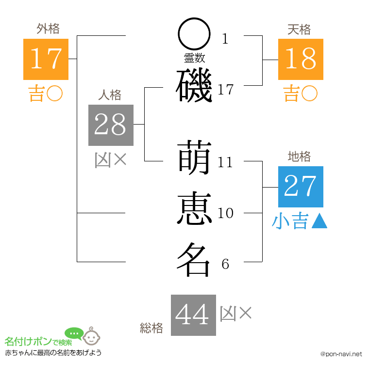 磯 萌恵名さんの姓名判断結果