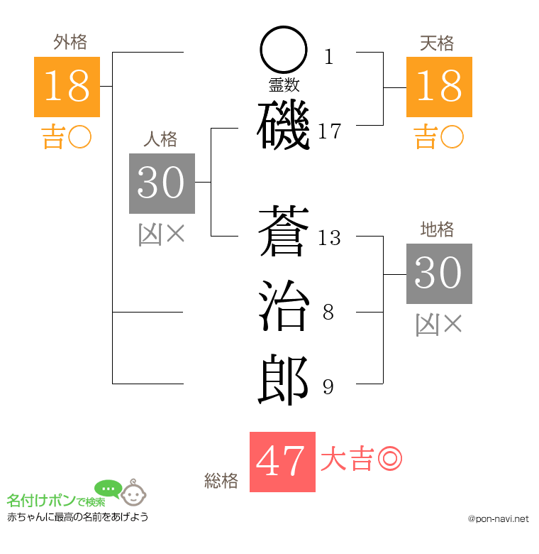 磯 蒼治郎さんの姓名判断結果