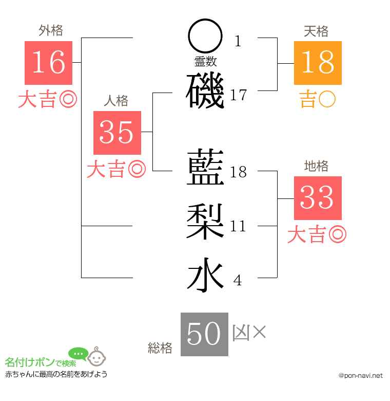磯 藍梨水さんの姓名判断結果