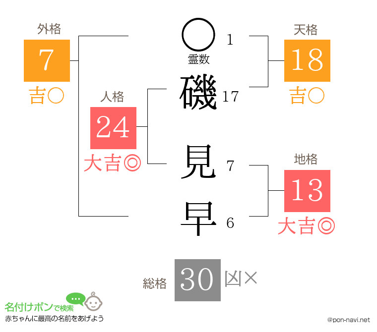 磯 見早さんの姓名判断結果