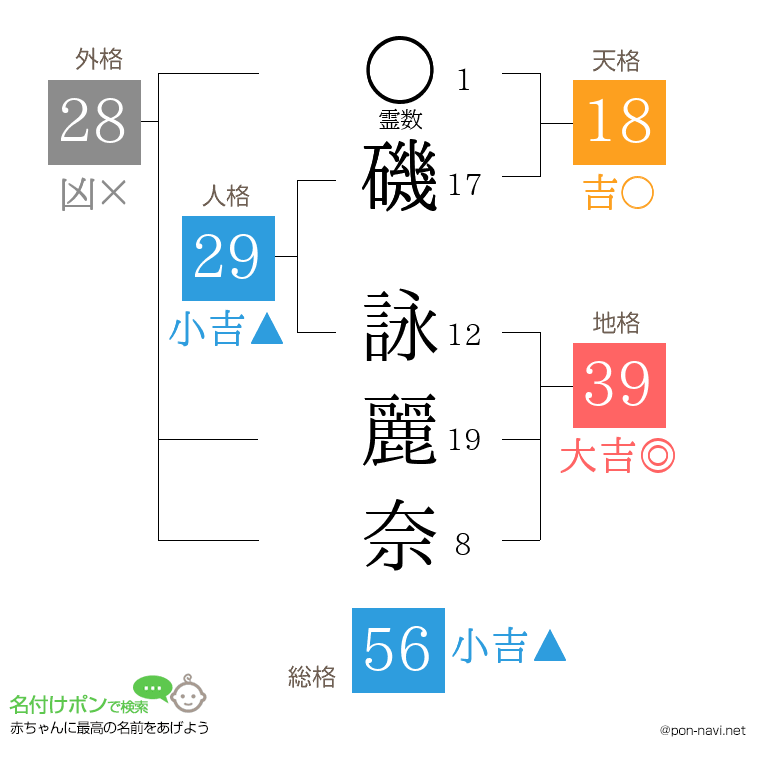 磯 詠麗奈さんの姓名判断結果