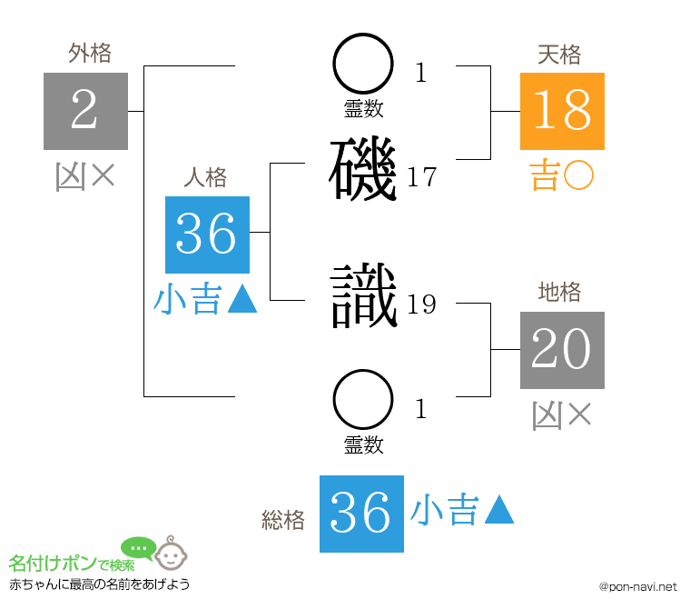 磯 識さんの姓名判断結果