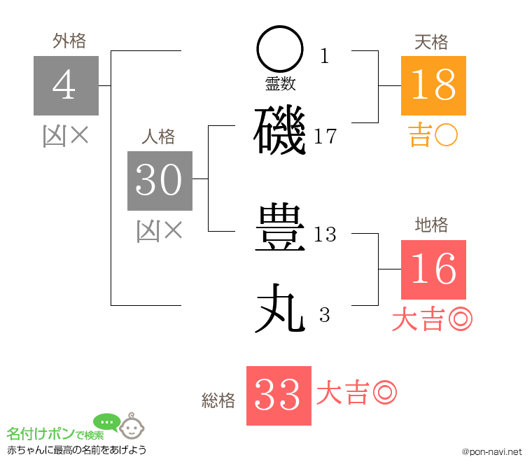 磯 豊丸さんの姓名判断結果