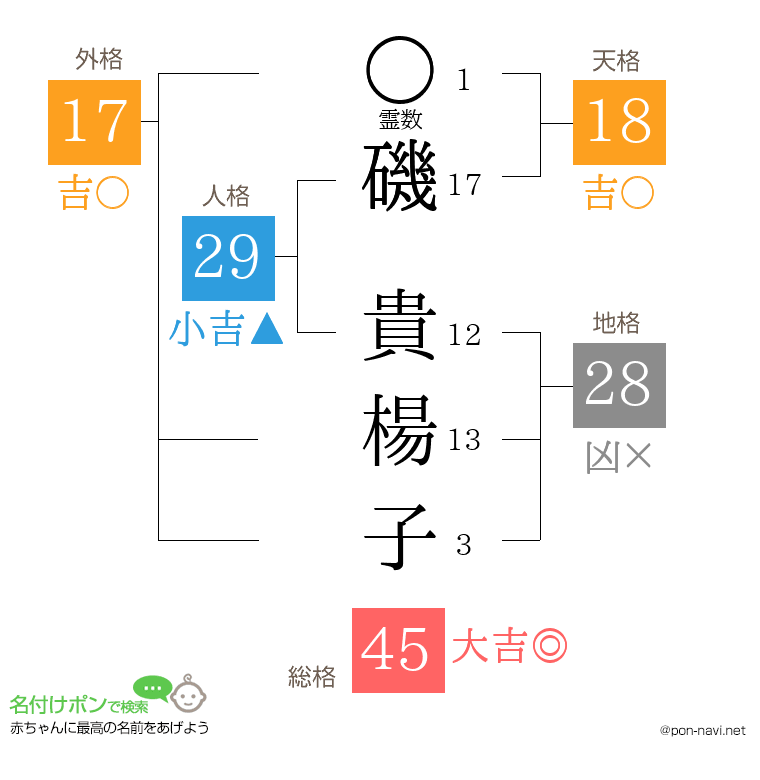 磯 貴楊子さんの姓名判断結果