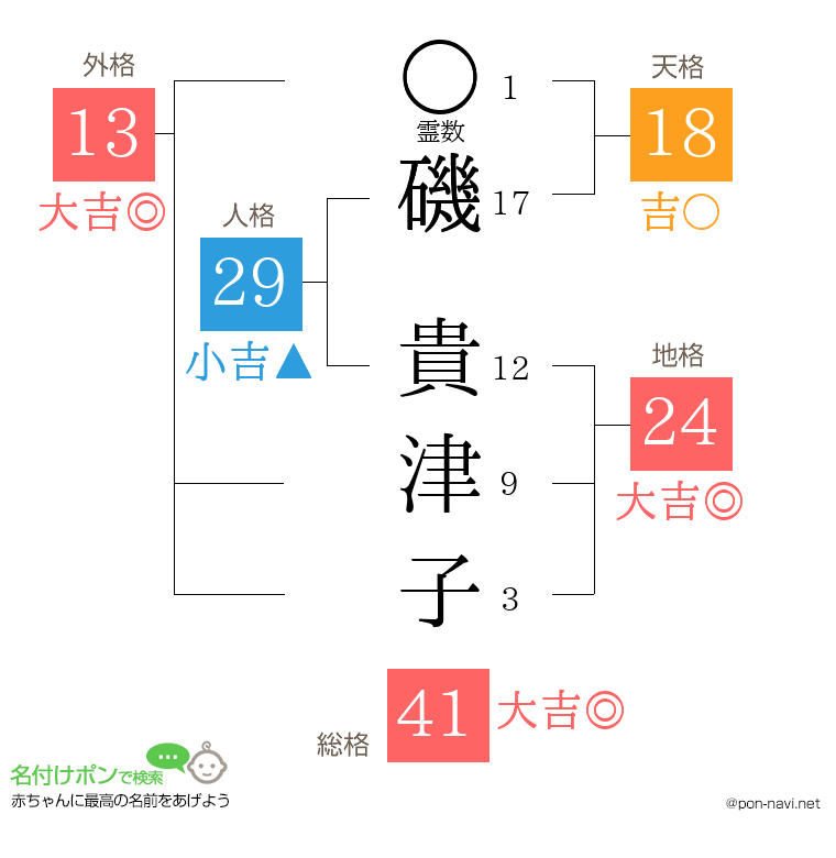 磯 貴津子さんの姓名判断結果