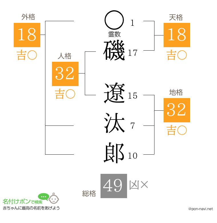 磯 遼汰郞さんの姓名判断結果