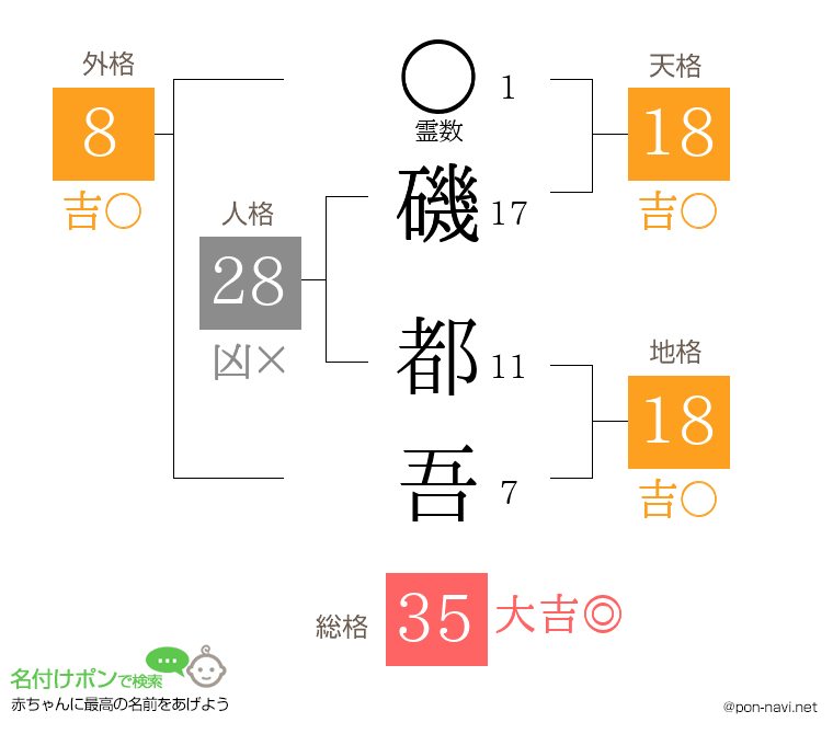 磯 都吾さんの姓名判断結果