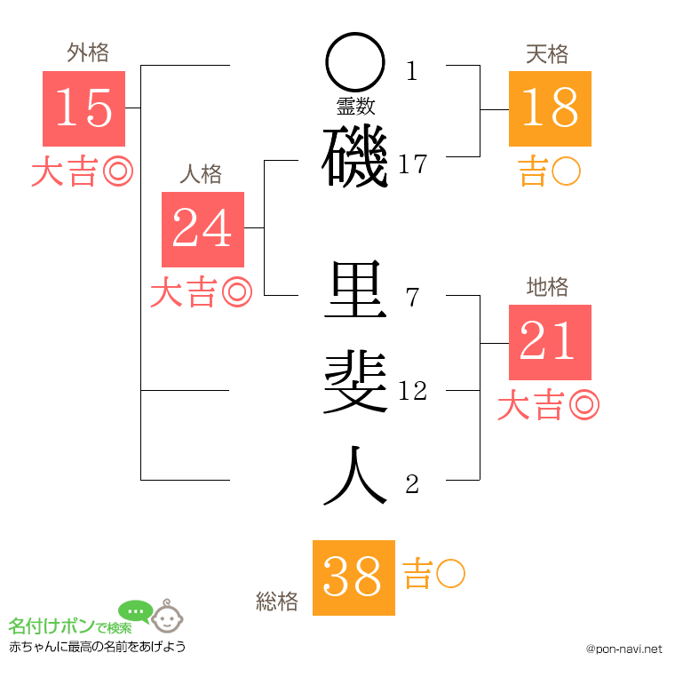 磯 里斐人さんの姓名判断結果