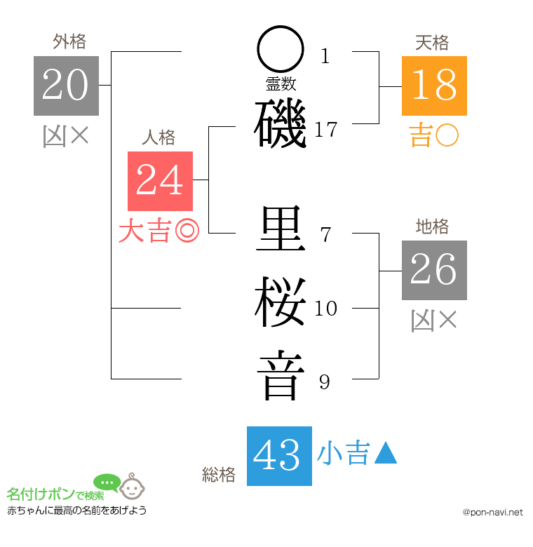 磯 里桜音さんの姓名判断結果