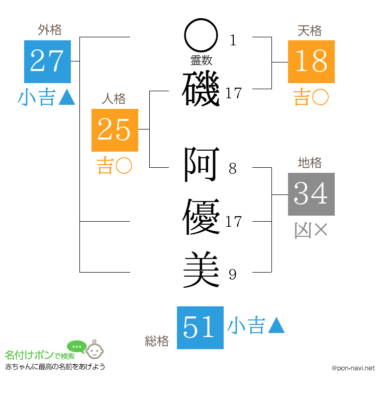 磯 阿優美さんの姓名判断結果