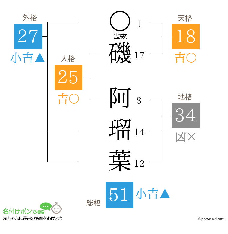 磯 阿瑠葉さんの姓名判断結果