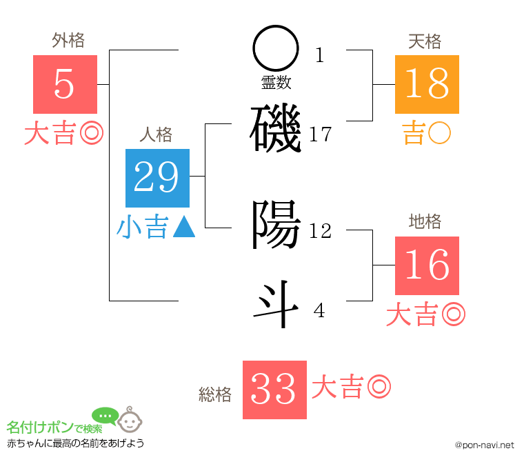 磯 陽斗さんの姓名判断結果