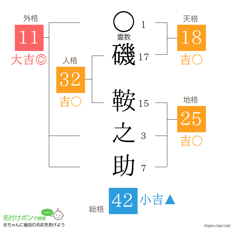 磯 鞍之助さんの姓名判断結果