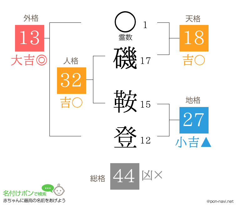 磯 鞍登さんの姓名判断結果