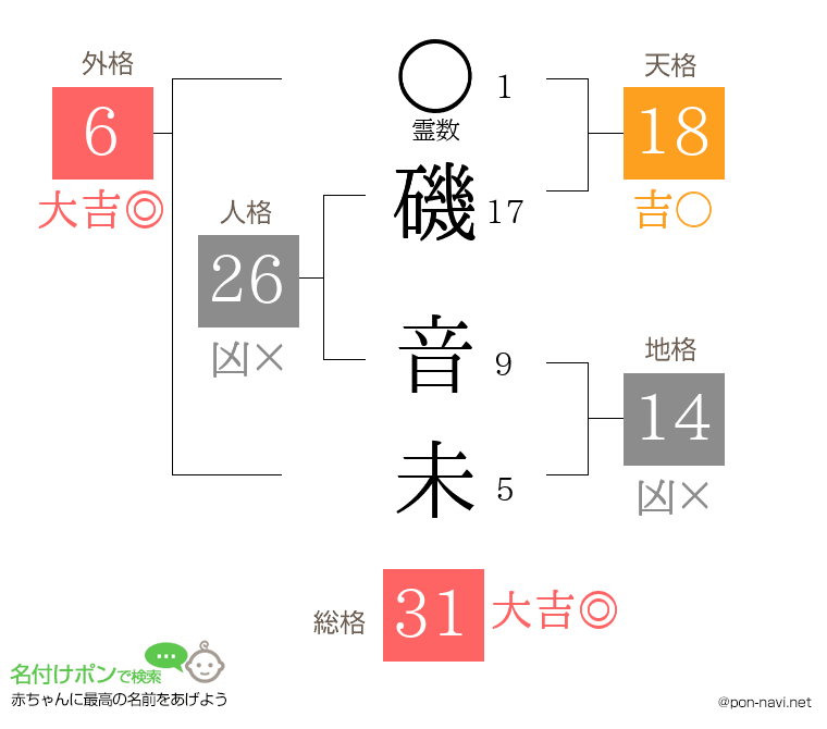 磯 音未さんの姓名判断結果