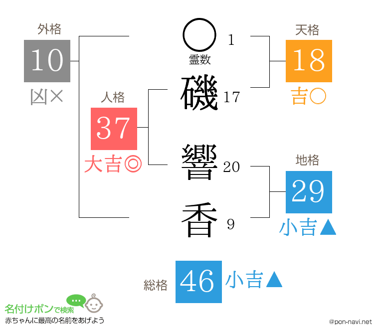 磯 響香さんの姓名判断結果