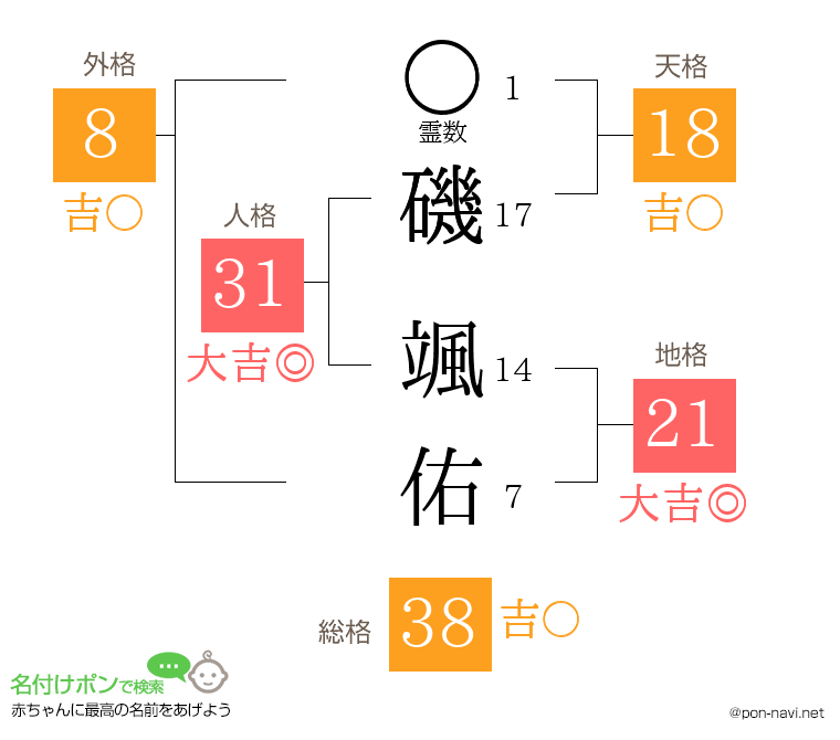 磯 颯佑さんの姓名判断結果