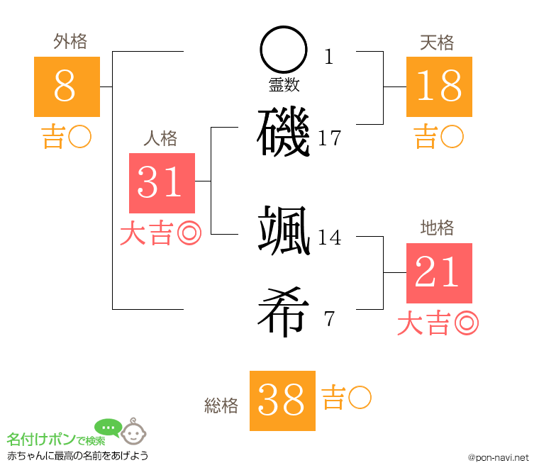 磯 颯希さんの姓名判断結果